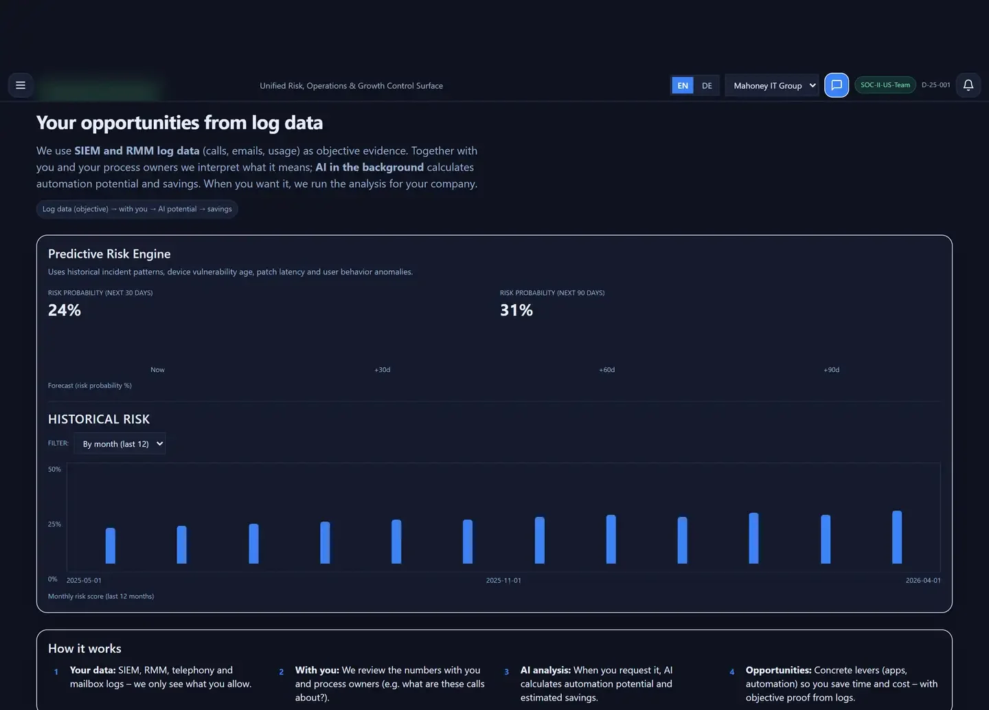 Mahoney Grow — Predictive Risk Engine 30 / 90 day forecast